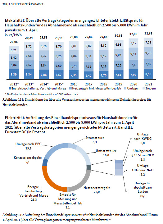 Blog01 Monitoringbericht Bundesnetzagentur 2021 Strompreis Zusammensetzung Seite 288 Stand am 18-02-2022.jpg